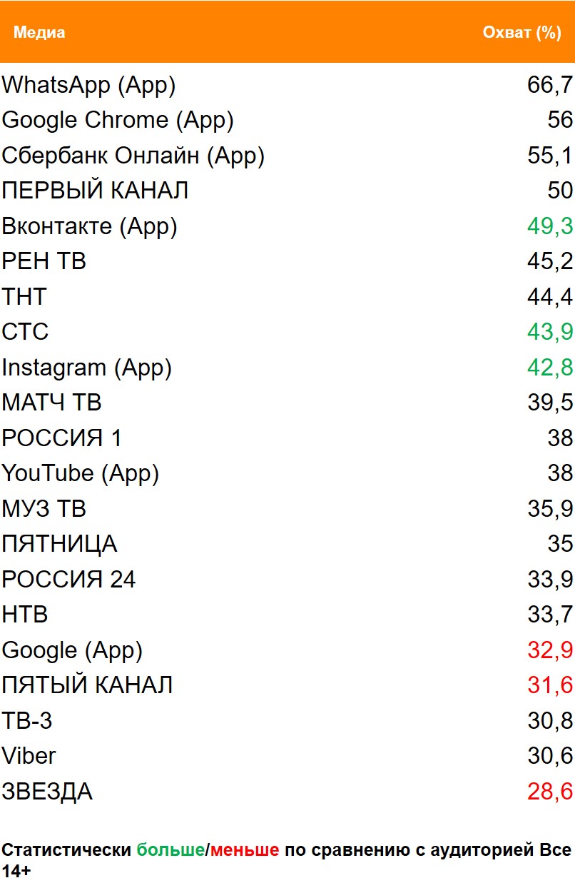 Топ всех медиа (ТВ, Интернет, Приложения) по охвату. География: Россия 100+, Период: 05/04/2021 - 11/04/2021, Покупатели жевательной резинки Dirol Топ всех медиа (ТВ, Интернет, Приложения) по охвату. География: Россия 100+, Период: 05/04/2021 - 11/04/2021, Покупатели жевательной резинки Dirol