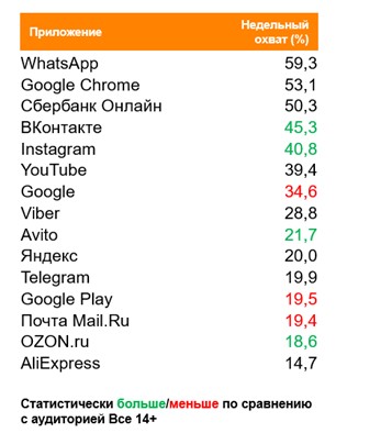 Топ приложений (Android) по охвату. География: Москва, Период: 05/04/2021 - 11/04/2021, Покупатели Чупа-чупс