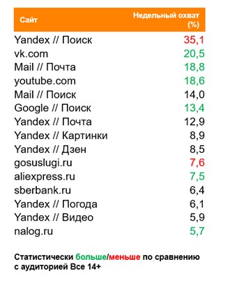 Топ сайтов (десктоп) по охвату. География: Москва, Период: 05/04/2021 - 11/04/2021, Покупатели торговой сети «Магнит»