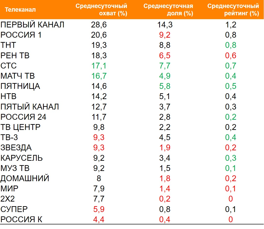 Топ ТВ-каналов по охвату. География: Россия 100+, Период: 05/04/2021 - 11/04/2021, Покупатели пива «Балтика»