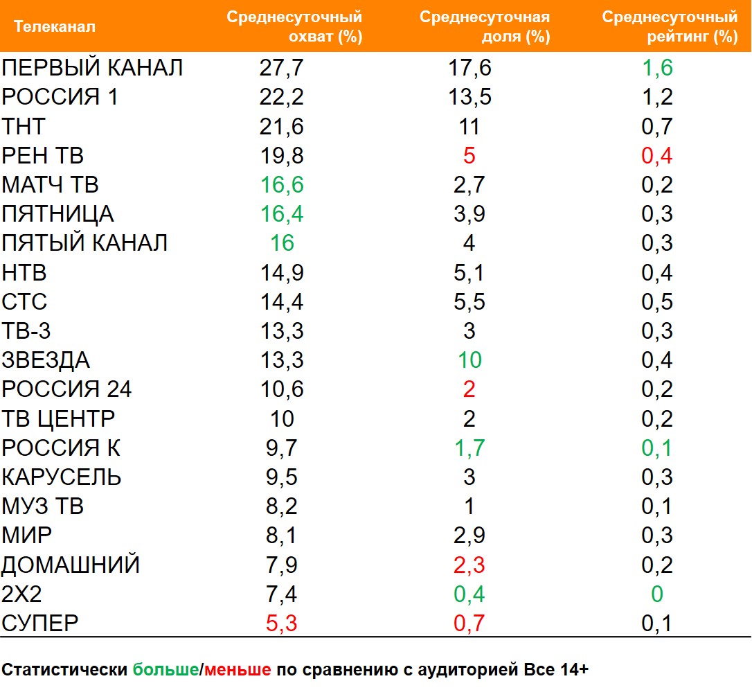Топ ТВ-каналов по охвату. География: Россия 100+, Период: 05/04/2021 - 11/04/2021, Покупатели мороженого