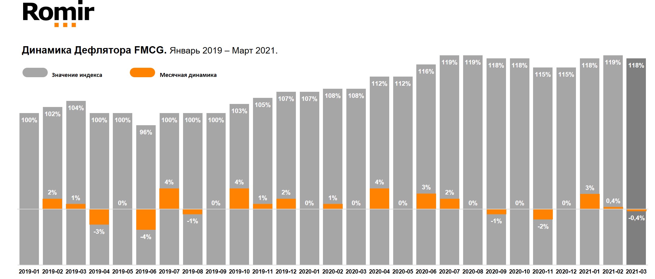 Месячная динамика Дефлятора FMCG. Январь 2019 – март 2021.
