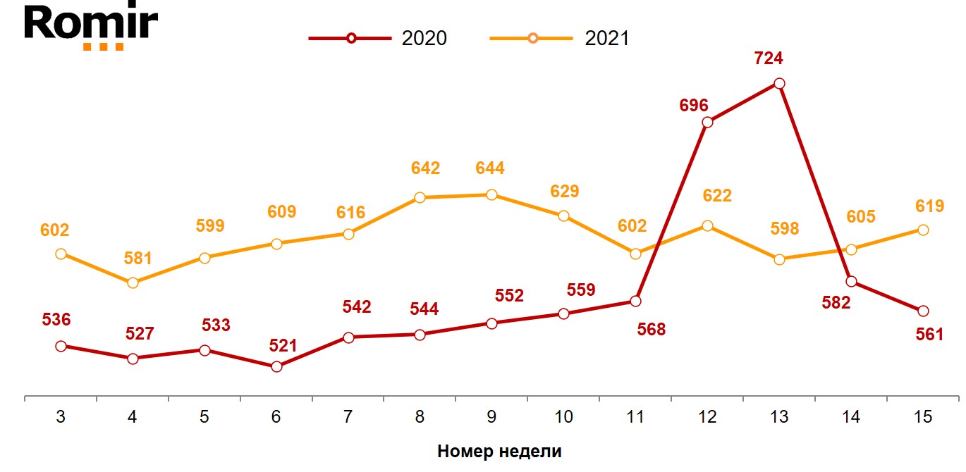 Динамика недельного среднего чека (в рублях). 2020–2021 годы, недели 3–15.