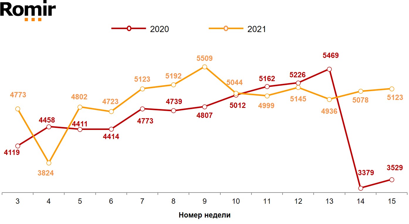 Динамика недельного среднего чека (в рублях). 2020–2021 годы, недели 3–15 Динамика недельного среднего чека (в рублях). 2020–2021 годы, недели 3–15