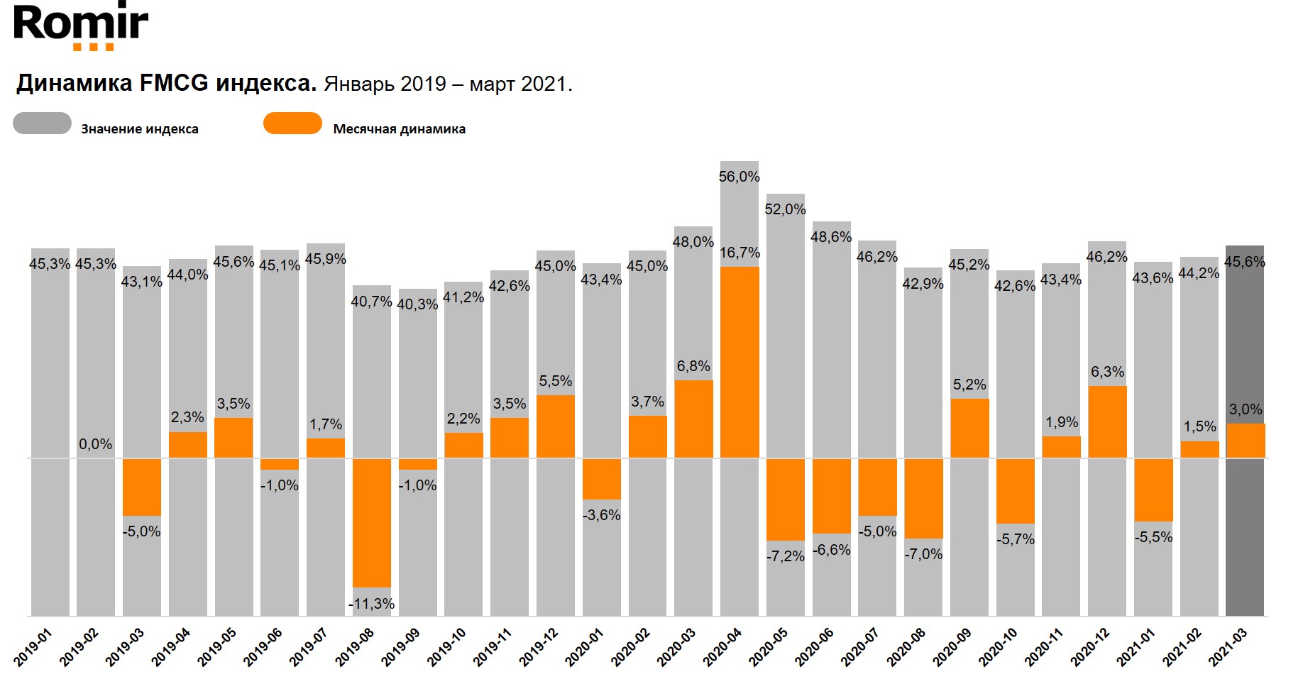 В марте 2021 года доля трат на FMCG (товары массового потребления) товары составила 45,6%, что на 3% больше, чем в феврале 2021. Ромир продолжает расчета FMCG Index – показателя, демонстрирующего динамику доли затрат домохозяйств на продукты питания и непродуктовые категории FMCG товаров (туалетная бумага, шампуни, стиральные порошки и др.) в структуре всех затрат домохозяйства. Размер доли затрат на данный сегмент является одним из факторов, определяющих, к какой категории стран по степени благосостояния относится исследуемое население. За год индекс, напротив, сократился – на 5,1%. Динамика против прошлого года объясняется влиянием пандемии в прошлом году, массовой скупкой товаров в магазинах. «Как правило, доля FMCG немного снижается в марте за счет влияния праздничных дней 8 марта. Но в этом году мы отмечаем уверенный рост, связанный с общим ростом цен в магазинах», – комментирует исполнительный директор Ромир и Mile Group Инна Караева. Источник данных: Ромир, апрель 2021 Методика В современной экономике существует ряд показателей, характеризующих уровень благосостояния населения. Некоторые из них основаны на анализе потребления домохозяйств, а, в частности, структуры затрат. Это обусловлено следующими факторами: Затраты на FMCG товары – та статья расходов, которая обязательно присутствует в бюджете любого домохозяйства, поскольку питание – первоочередная базовая потребность. Размер доли бюджета, которую семья тратит на FMCG товары, определяет объем средств, которые домохозяйство может потратить на другие обязательные потребности (жилье, транспорт, связь, одежда, обувь, здоровье и др.), на восстановление (отдых, спорт, культура и др.) и развитие (образование, улучшение условий проживания и др.) Степень доступности и достоверности данных о расходах выше в сравнении с доходами, учитывая тот факт, что информация о доходах чаще скрывается или искажается. Затраты более точно отражают благосостояние, поскольку доход – лишь одно из условий, обеспечивающих доступ к потреблению. Затраты в большей степени отражают способность домохозяйств удовлетворять свои потребности. Анализ потребления российских домохозяйств, проведенный на основе данных панельного исследования Romir Scan Panel, позволил рассчитать FMCG Index россиян. Этот показатель отражает соотношение затрат домохозяйств на FMCG товары ко всем расходам домохозяйства. К категории затрат на продукты питания относятся все расходы как на домашнее, так и на внедомашнее потребление продуктов питания, в том числе в horeca. Общие затраты домохозяйств рассчитываются как средние ежемесячные затраты домохозяйств на все категории товаров и услуг, включая: • товары повседневного спроса • продукты питания • жилищно-коммунальные услуги • бытовые услуги • платные медицинские услуги • транспорт • связь • одежда • мебель • бытовая техника • развлечения • платные образовательные услуги • услуги учреждений культуры • путешествия • алкоголь • табак • другие виды товаров и услуг. Исследовательская скан-панель домохозяйств Romir Scan Panel основана на данных потребления 40 000 россиян, 15 000 домохозяйств в 220 городах с населением от 10 тысяч человек, репрезентирующих покупательское и потребительское поведение жителей городов России. Участники панели сканируют QR-коды с чеков. Данные сканирования в онлайн режиме поступают в базу данных скан-панели. Пресс-служба Ромир Тел.: +7 (495) 011-00-07 E-mail: pressa@romir.ru Ромир специализируется на маркетинговых, медиа и социально-экономических исследованиях с 1987 г. Входит в Mile Group.