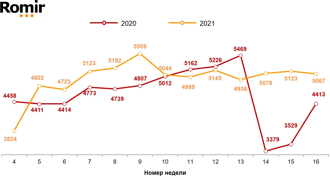 Динамика недельного среднего чека (в рублях). 2020–2021 годы, недели 4–16