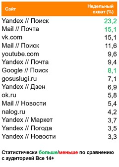 Топ сайтов (десктоп) по охвату. География: Москва, Период: 19/04/2021 - 25/04/2021, Покупатели леденцов