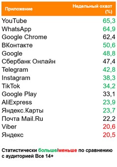 Топ мобильных приложений (Android) по охвату. География: Москва, Период:19/04/2021 - 25/04/2021, Поколение Z