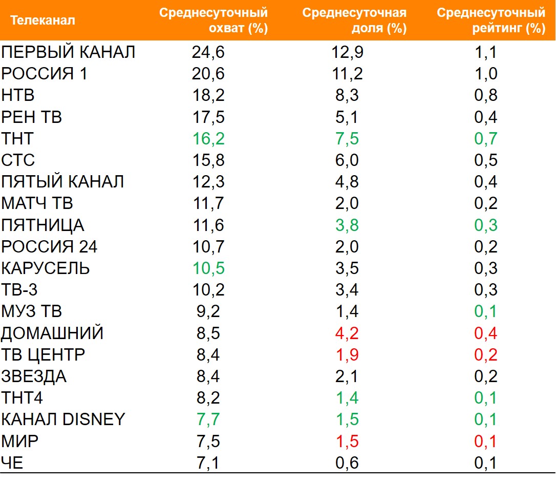 Топ ТВ-каналов по охвату. География: Россия 100+, Период: 19/04/2021 - 25/04/2021, Покупатели жевательной резинки