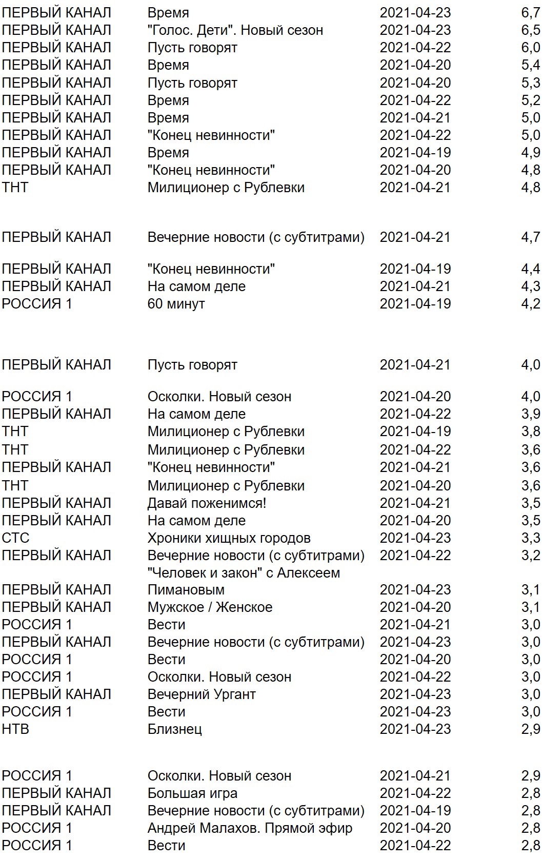 Рейтинг телепрограмм за неделю, География: Россия 100+, Период: 19/04/2021 - 25/04/2021