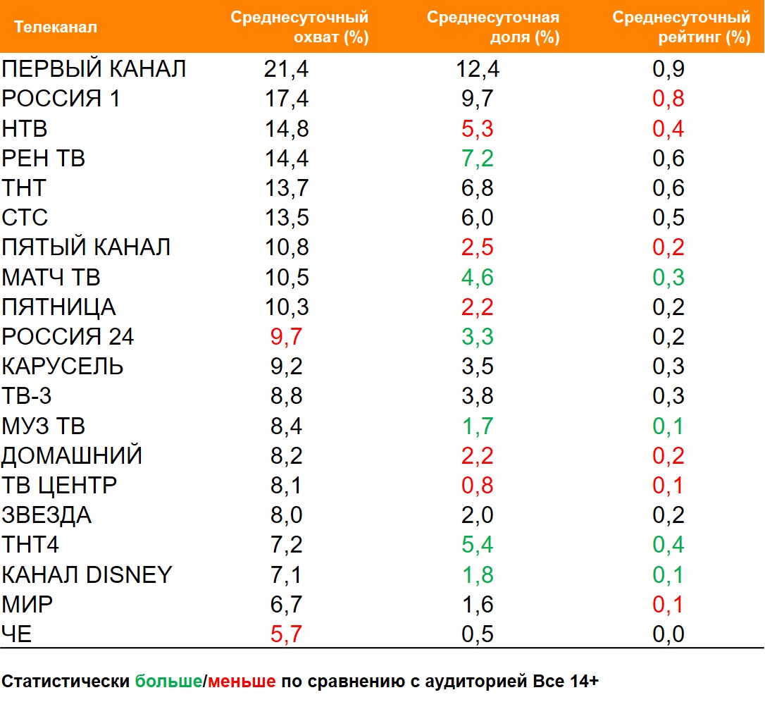 Топ ТВ-каналов по охвату. География: Россия 100+, Период: 19/04/2021 - 25/04/2021, Спортсмены