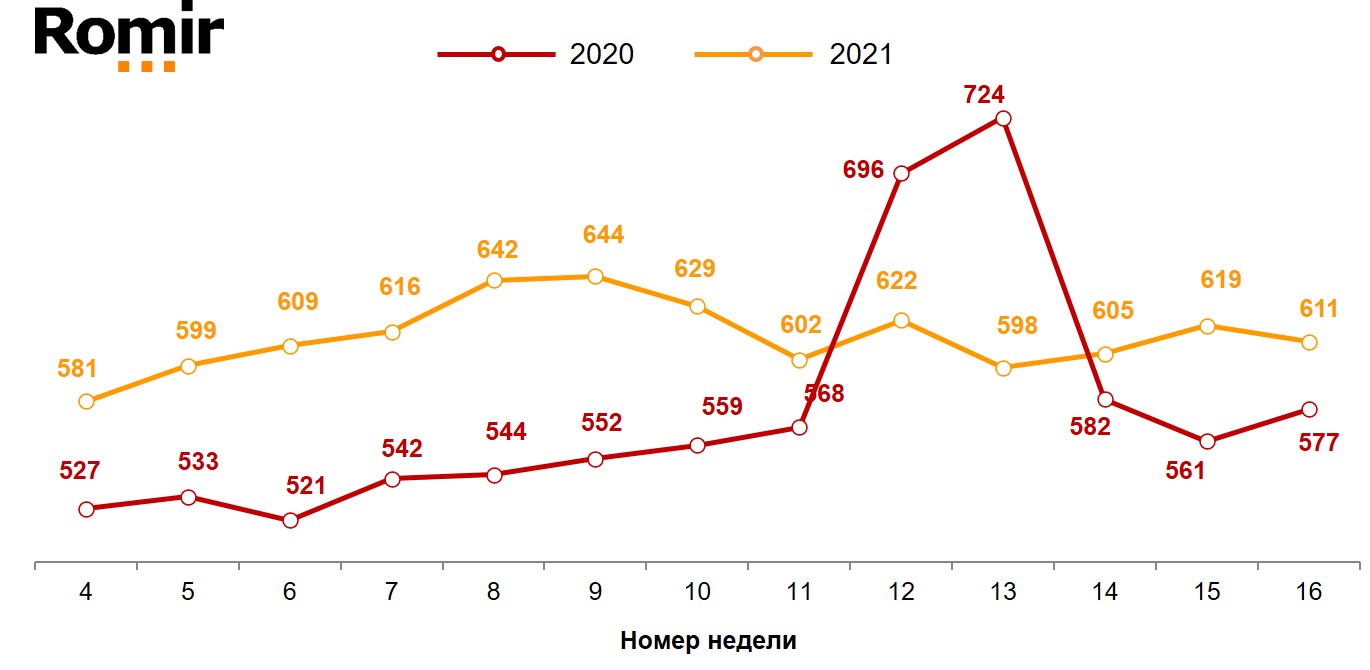 График 1. Динамика недельного среднего чека (в рублях). 2020–2021 годы, недели 4–16.