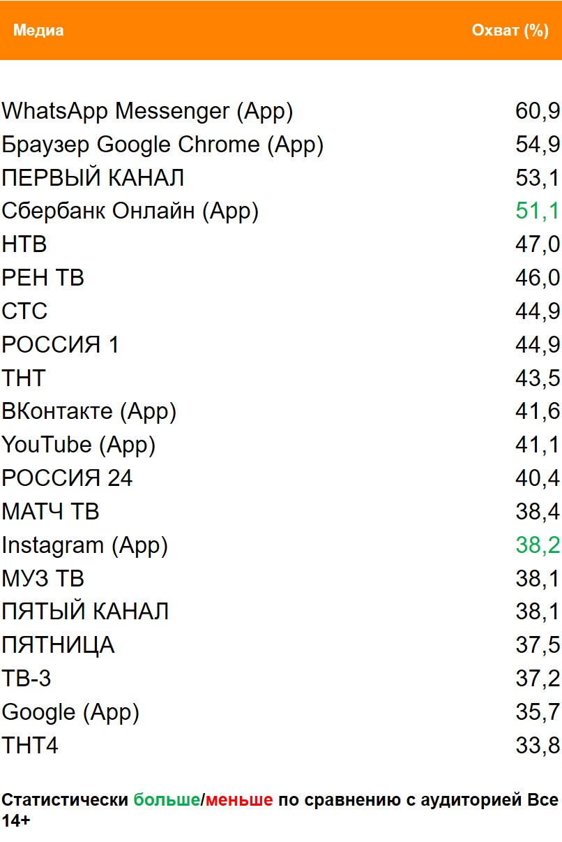 Топ медиа (ТВ, Интернет, приложения) по охвату. География: Москва, Период: 18/04/2021 - 25/04/2021, Покупатели шоколадных батончиков