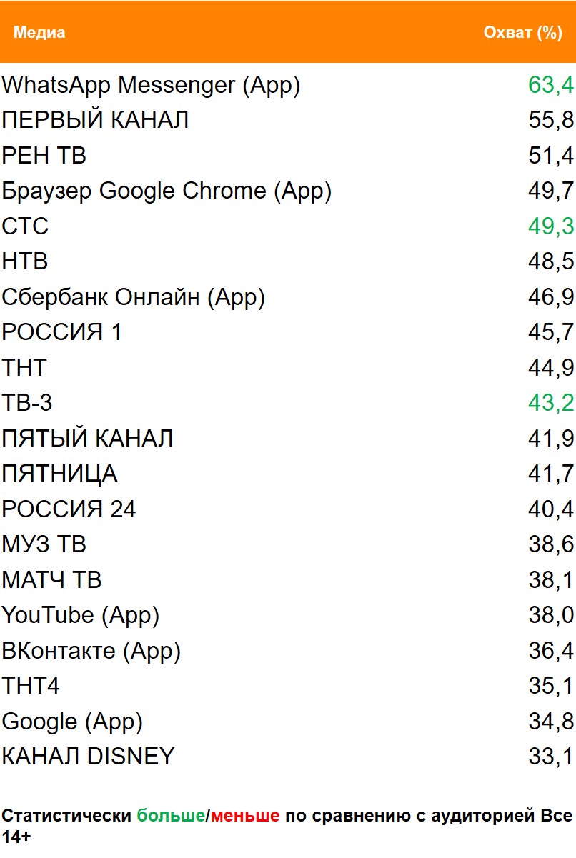 Топ медиа (ТВ, Интернет, приложения) по охвату. География: Москва, Период: 18/04/2021 - 25/04/2021, Курильщики