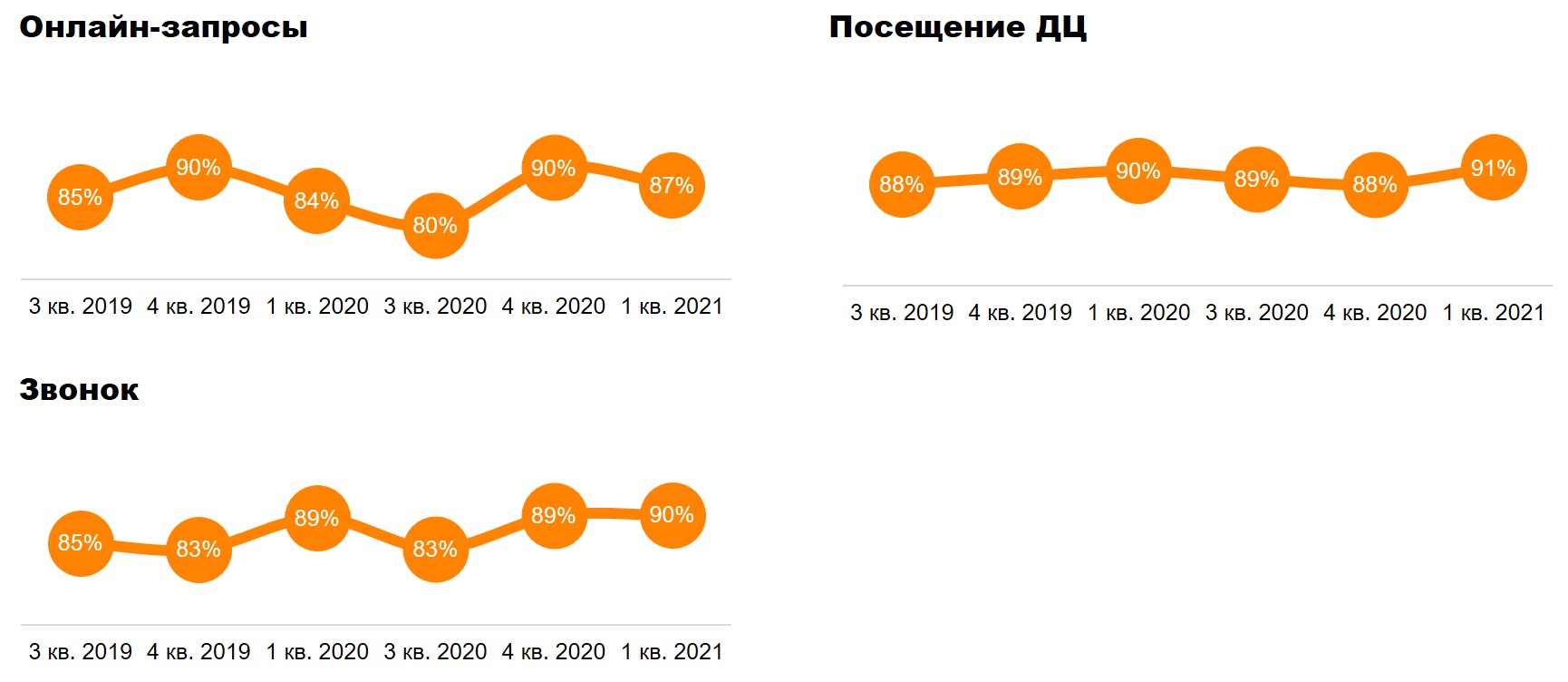 Динамика качества обслуживания. Консультация по покупке автомобиля. 3 кв. 2019 года – 1 кв. 2021 года. Динамика качества обслуживания. Консультация по покупке автомобиля. 3 кв. 2019 года – 1 кв. 2021 года.