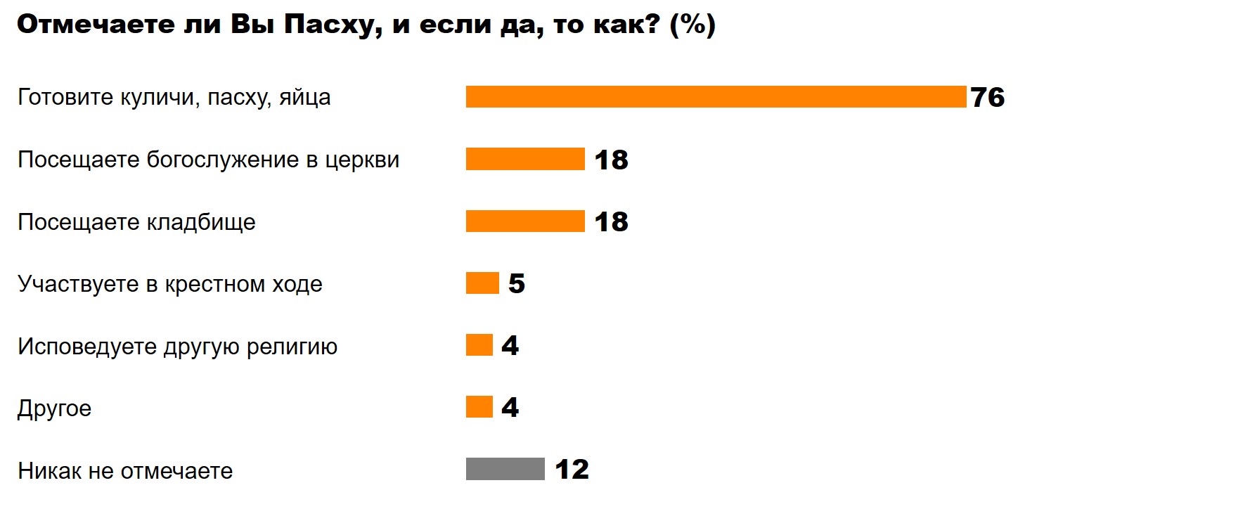 В преддверии православного праздника исследовательский холдинг Ромир узнал у россиян об их планах по празднованию Пасхи. Согласно результатам исследования, большинство россиян будут заниматься приготовлением традиционных праздничных угощений: красить яйца и печь куличи – такими планами поделились 76% респондентов. Каждый пятый гражданин намерен посетить богослужение в церкви (18%) и кладбище (также 18%). Наименее популярным пасхальным времяпрепровождением россияне сочли Крестный ход – всего 5% опрошенных выразили заинтересованность в торжественном церковном шествии. В исследовании приняли участие 1500 респондентов в возрасте от 18 лет и старше, проживающих во всех типах городов во всех федеральных округах. Выборка репрезентирует взрослое население России. Пресс-служба Ромир Тел.: +7 (916) 444-62-42 E-mail: pressa@romir.ru Ромир специализируется на маркетинговых, медиа и социально-экономических исследованиях с 1987 г. Входит в Mile Group. Ссылка на Ромир и указание исследования обязательны. Текстовая, аналитическая и визуальная информация является интеллектуальной собственностью Ромир и его провайдеров. Ромир не несет ответственности действия, предпринятые на основании данной публикации.
