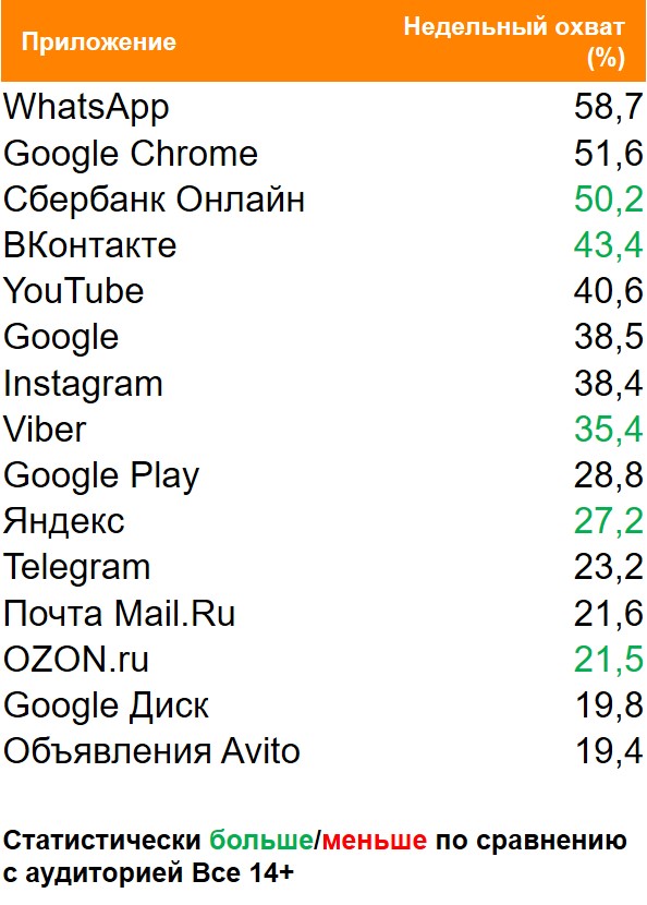 Топ мобильных приложений (Android) по охвату. География: Москва, Период:26/04/2021 - 02/05/2021, Покупатели чая Гринфилд