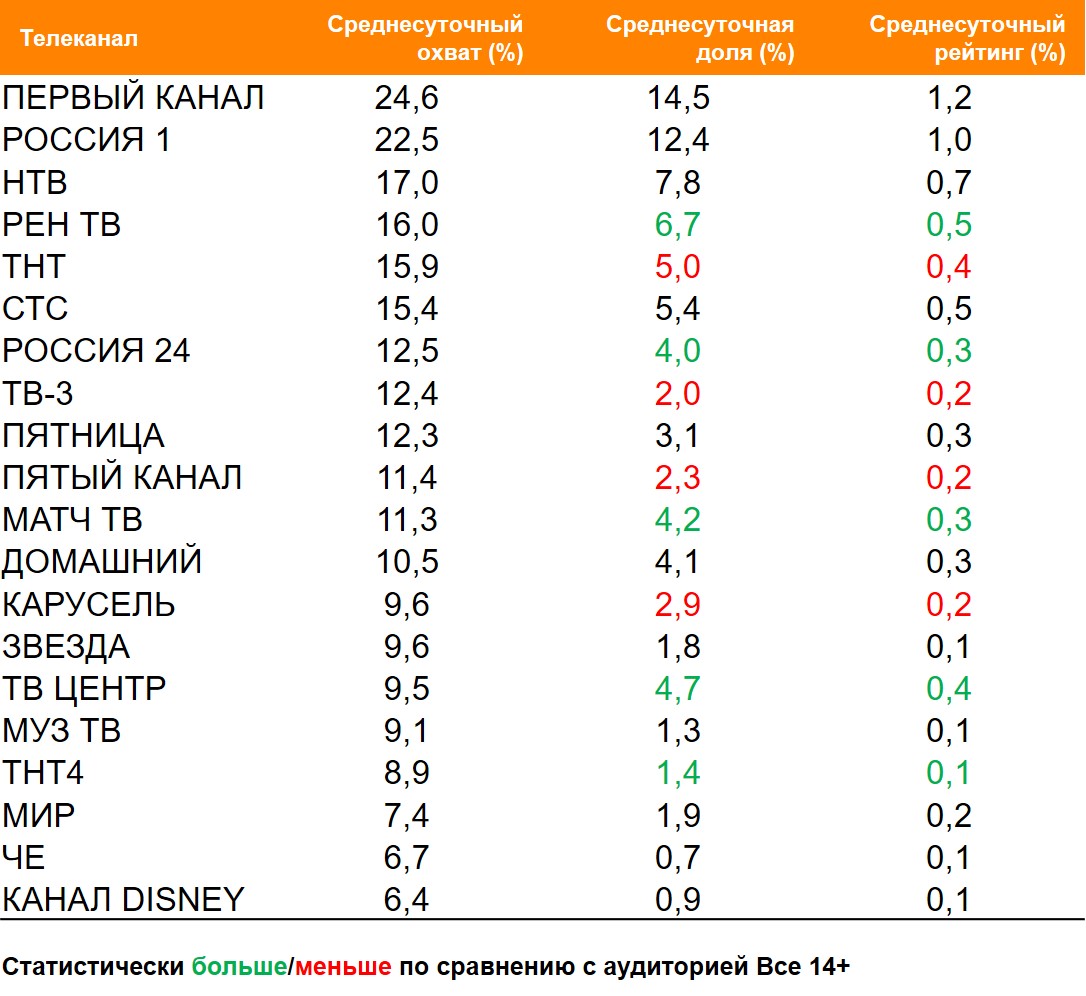 Топ ТВ-каналов по охвату. География: Россия 100+, Период: 26/04/2021 - 02/05/2021, Покупатели сети «Пятерочка»