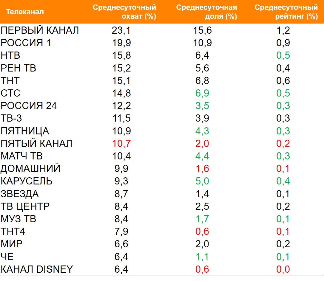 Топ ТВ-каналов по охвату. География: Россия 100+, Период: 26/04/2021 - 02/05/2021, Покупатели категории «женская гигиена»