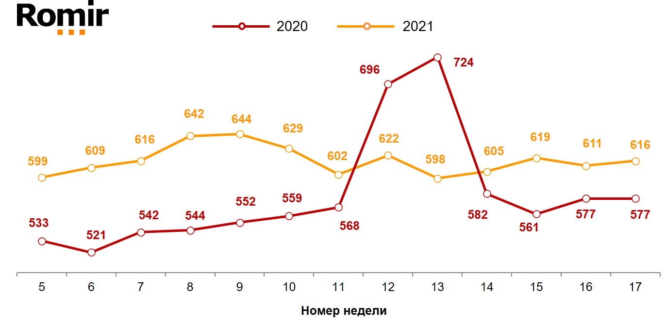 Динамика недельного среднего чека (в рублях). 2020–2021 годы, недели 5–17.