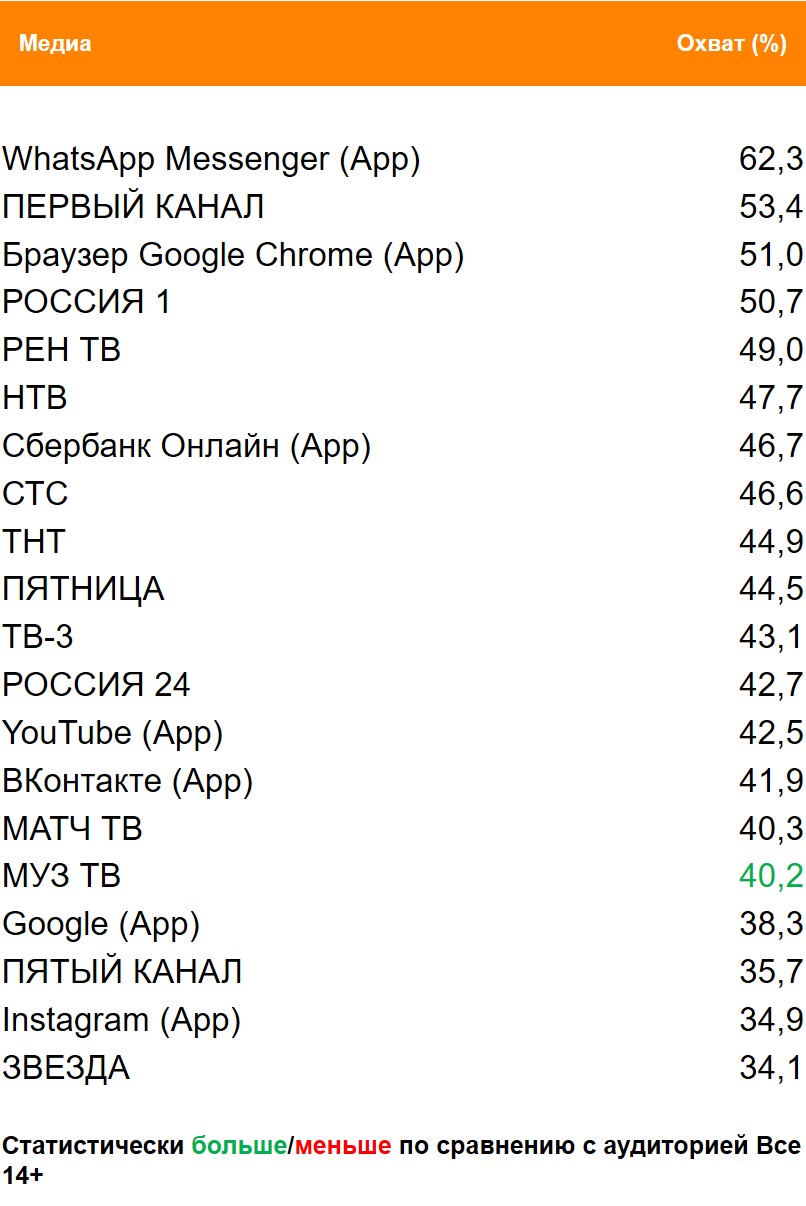 Топ медиа (ТВ, Интернет, приложения) по охвату. География: Москва, Период: 26/04/2021 - 02/05/2021, Покупатели KFC