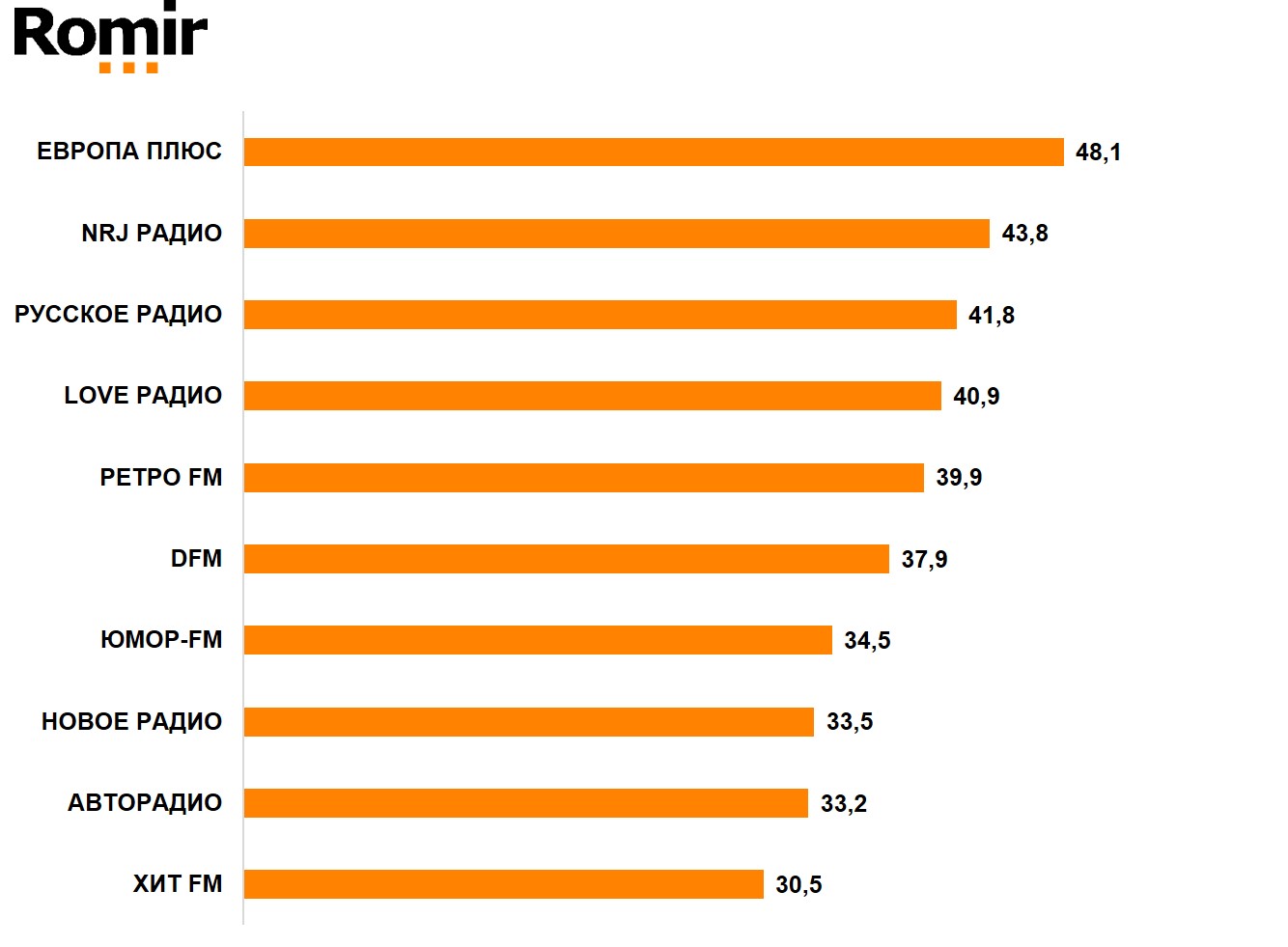Рейтинг радиостанций по накопленному охвату за последние полгода.