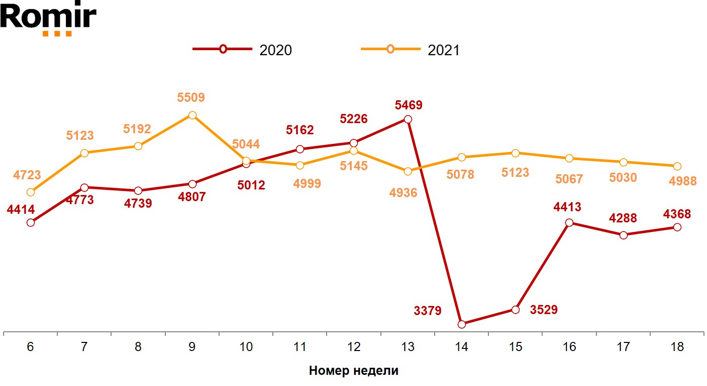 График. Динамика недельного среднего чека (в рублях). 2020–2021 годы, недели 6–18.