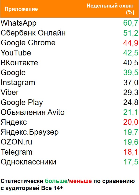 Топ мобильных приложений (Android) по охвату. География: Москва, Период: 03/05/2021 - 09/05/2021, Покупатели Кока-Колы 0,5л