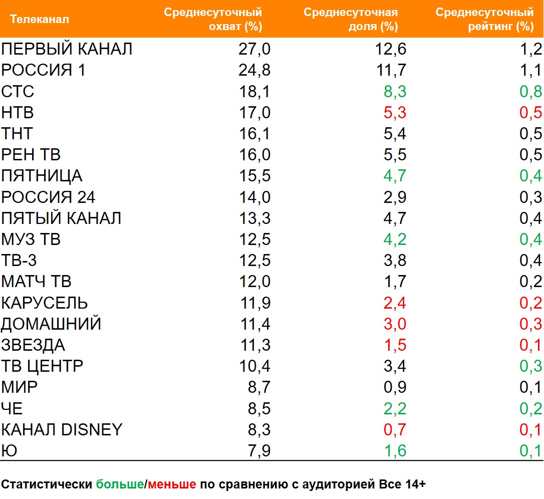 Топ ТВ-каналов по охвату. География: Россия 100+, Период: 03/05/2021 - 09/05/2021, Покупатели сети «Ашан»