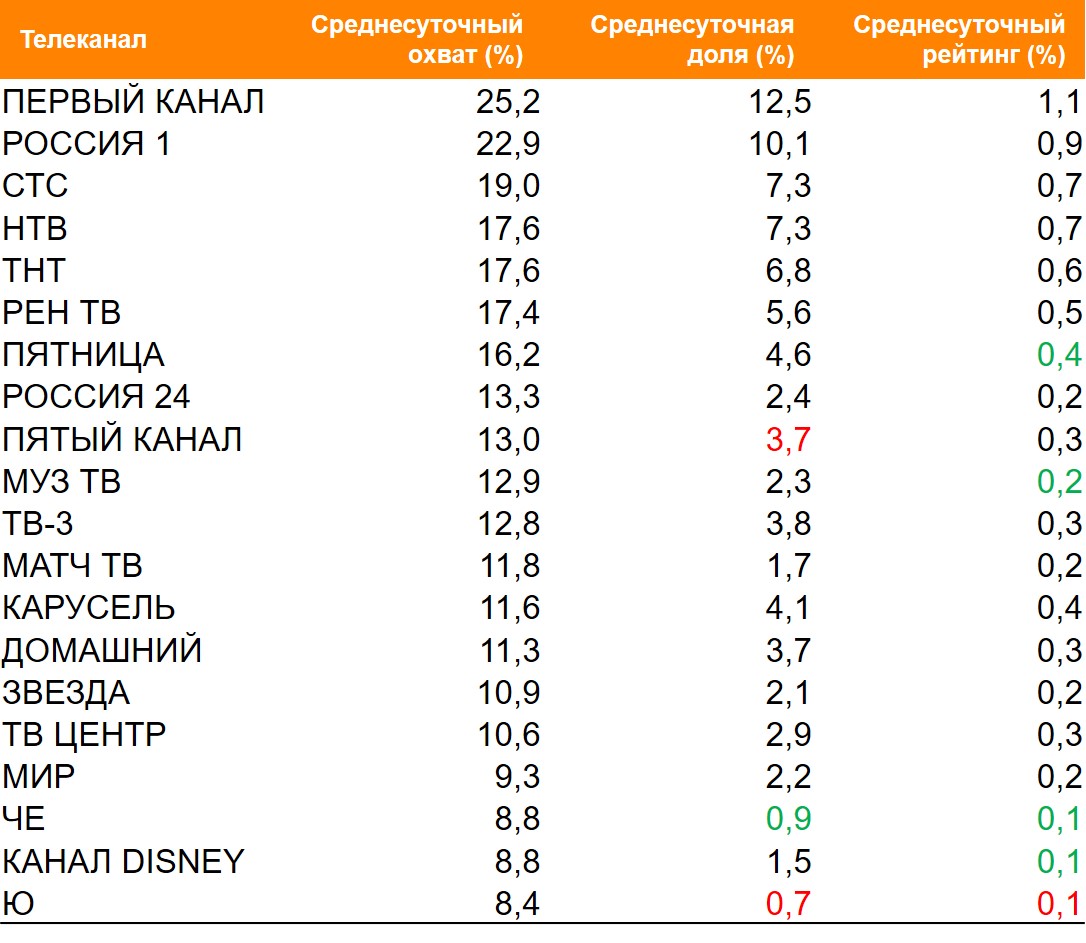Топ ТВ-каналов по охвату. География: Россия 100+, Период: 03/05/2021 - 09/05/2021, Покупатели категории «ароматизированная вода»
