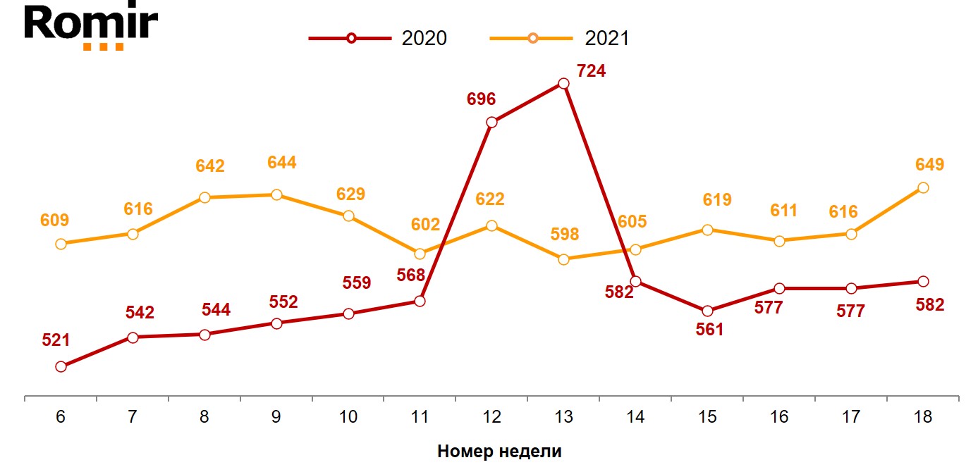 С 3 по 9 мая 2021 года недельный чек (средняя стоимость одной покупки) россиянина составил 649 рублей: на 5,3% (33 рубля) выше, чем на прошлой неделе и на 11,5% (67 рублей) выше, чем за этот же период в 2020 году. Это рекордное значение для 2021 года. Если сопоставить текущее значение недельного чека со среднегодовым показателем за год, то на прошлой неделе он показал рост на 7,4% (45 рублей). График 1. Динамика недельного среднего чека (в рублях). 2020–2021 годы, недели 6–18. Источник данных: Ромир, май 2021 ИНСЧ (Индекс недельного среднего чека) исследовательского холдинга Ромир показывает динамику стоимости покупок домохозяйств, и рассчитывается для каждой календарной недели на основе данных о потреблении домохозяйств. Информация о расходах получается посредством панельного исследования Romir Consumer Scan Panel*. *Исследовательская скан-панель домохозяйств Romir Scan Panel основана на данных потребления 40 000 россиян, 15 000 домохозяйств в 220 городах с населением 10 тысяч человек и более, репрезентирующих покупательское и потребительское поведение жителей городов России. Участники панели сканируют QR-коды с чеков. Данные сканирования в онлайн режиме поступают в базу данных скан-панели. Пресс-служба Ромир Тел.: +7 (916) 444-62-42; E-mail: pressa@romir.ru Ромир специализируется на маркетинговых, медиа и социально-экономических исследованиях с 1987 г. Входит в Mile Group. Ссылка на Ромир и указание исследования обязательны. Текстовая, аналитическая и визуальная информация является интеллектуальной собственностью Ромир и его провайдеров. Ромир не несет ответственности действия, предпринятые на основании данной публикации. С 3 по 9 мая 2021 года недельный чек (средняя стоимость одной покупки) россиянина составил 649 рублей: на 5,3% (33 рубля) выше, чем на прошлой неделе и на 11,5% (67 рублей) выше, чем за этот же период в 2020 году. Это рекордное значение для 2021 года. Если сопоставить текущее значение недельного чека со среднегодовым показателем за год, то на прошлой неделе он показал рост на 7,4% (45 рублей). График 1. Динамика недельного среднего чека (в рублях). 2020–2021 годы, недели 6–18. Источник данных: Ромир, май 2021 ИНСЧ (Индекс недельного среднего чека) исследовательского холдинга Ромир показывает динамику стоимости покупок домохозяйств, и рассчитывается для каждой календарной недели на основе данных о потреблении домохозяйств. Информация о расходах получается посредством панельного исследования Romir Consumer Scan Panel*. *Исследовательская скан-панель домохозяйств Romir Scan Panel основана на данных потребления 40 000 россиян, 15 000 домохозяйств в 220 городах с населением 10 тысяч человек и более, репрезентирующих покупательское и потребительское поведение жителей городов России. Участники панели сканируют QR-коды с чеков. Данные сканирования в онлайн режиме поступают в базу данных скан-панели. Пресс-служба Ромир Тел.: +7 (916) 444-62-42; E-mail: pressa@romir.ru Ромир специализируется на маркетинговых, медиа и социально-экономических исследованиях с 1987 г. Входит в Mile Group. Ссылка на Ромир и указание исследования обязательны. Текстовая, аналитическая и визуальная информация является интеллектуальной собственностью Ромир и его провайдеров. Ромир не несет ответственности действия, предпринятые на основании данной публикации.