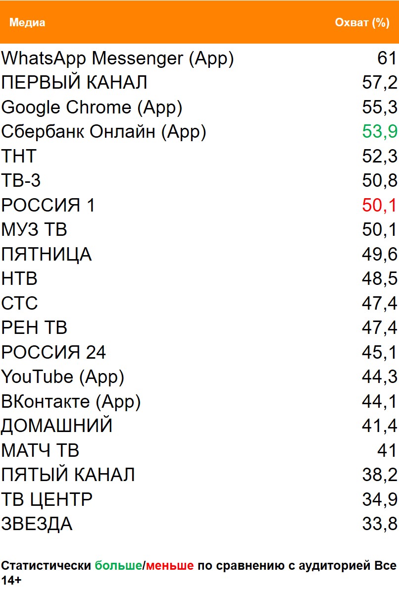 Топ медиа (ТВ, Интернет, приложения) по охвату. География: Москва, Период: 03/05/2021 - 09/05/2021, Покупатели детского сока «ФрутоНяня»