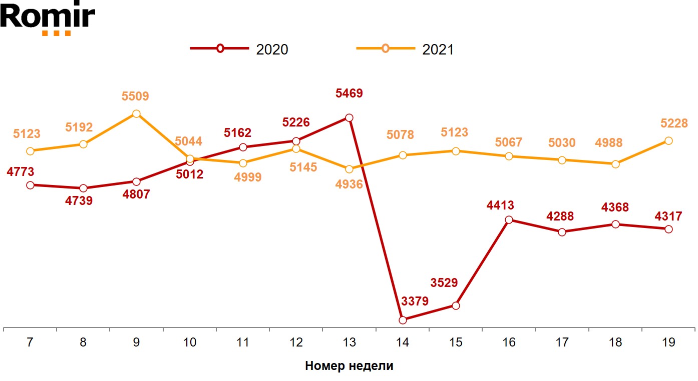 Динамика недельного среднего чека (в рублях). 2020–2021 годы, недели 7–19. Динамика недельного среднего чека (в рублях). 2020–2021 годы, недели 7–19.