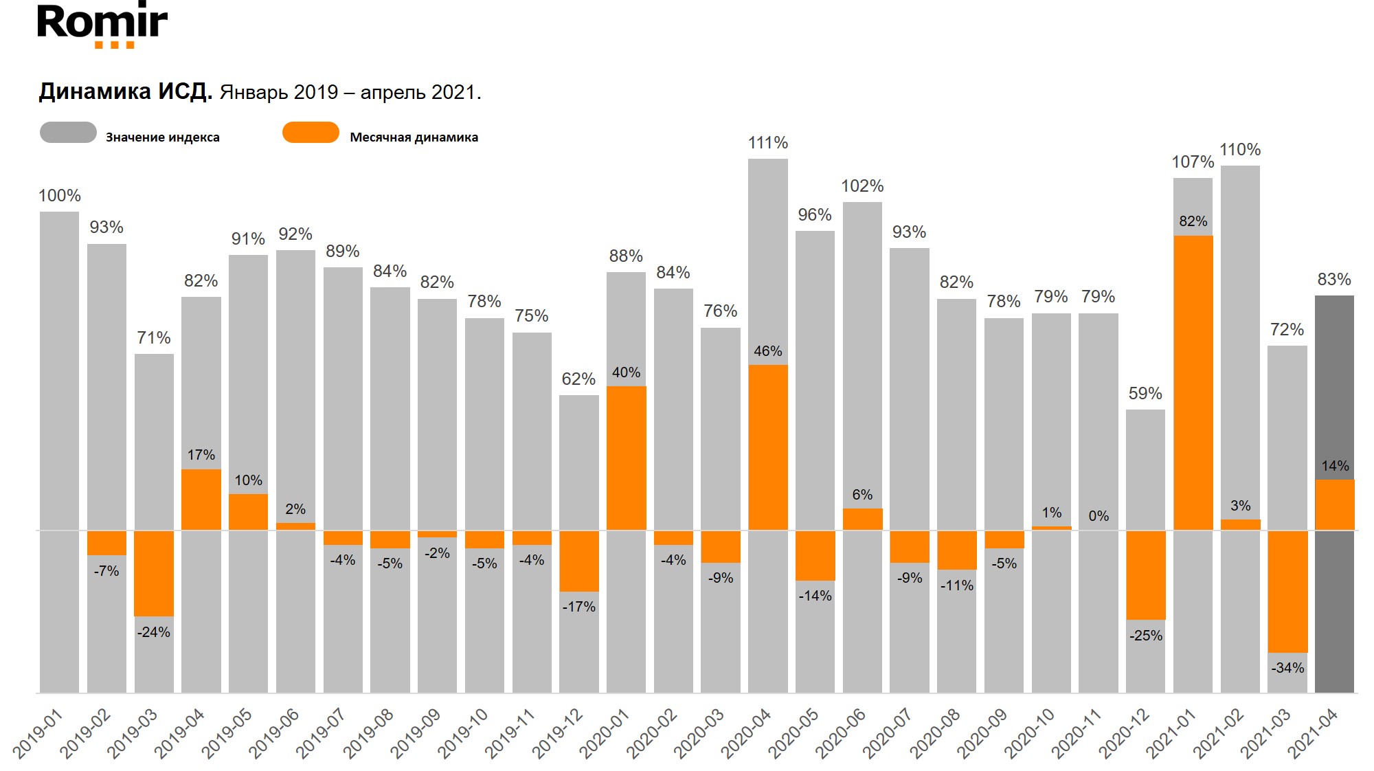 В апреле 2021 года объем «свободных денег» в российских семьях вырос на 14% по сравнению с предыдущим месяцем. Ромир разработал методику расчета Индекса «свободных денег» (ИСД) – показателя, демонстрирующего динамику возможности домохозяйств потреблять товары и услуги сверх необходимых потребностей (методика описана ниже). Согласно расчетам на основе данных Romir Scan Panel* о первоочередных затратах россиян и при сравнении их со средними доходами, в апреле 2021 года объем «свободных денег» в среднестатистическом российском домохозяйстве сократился на 26% по сравнению с апрелем 2020 года. Показатель января 2019 года принят за исходную точку для расчета индекса. После сезонного (в связи с праздниками 8 марта) снижения мы наблюдаем восстановления индекса в апреле. «После сезонного снижения в связи с праздниками 8 марта мы наблюдаем восстановления индекса в апреле. При этом уровень восстановления несколько ниже ожидаемого, и динамика против прошлого года резко негативная. Количество свободных денег у населения находится на относительно низком уровне», - комментирует результаты исследования исполнительный директор Ромир и Mile Group Инна Караева. Источник данных: Ромир, май 2021 100% = январь 2019 года Методика «Свободные деньги» домохозяйств в контексте данного исследования – это денежные средства, которые остаются у домохозяйства после покупки необходимых продуктов питания, товаров повседневного спроса, оплаты жилищно-коммунальных, транспортных и других услуг. Это именно те средства, которые домохозяйство может израсходовать на образование, здоровье, ремонт, отложить для крупной покупки (квартира, дача, автомобиль и т. п.), потратить на отдых и развлечения или просто отложить в виде накоплений. Также именно из этих денег выплачиваются кредиты. Индекс «свободных денег» рассчитывается как разница между доходами домохозяйства и затратами на необходимые товары и услуги. Средние доходы домохозяйств определяют на основе собственных расчетов Ромир и Росстата. А затраты на необходимые товары и услуги рассчитываются на основе данных панельного исследования Romir Scan Panel*. Доходы домохозяйства складываются из регулярных и разовых денежных поступлений, получаемых всеми членами домохозяйств (семей) из различных источников: • заработная плата с различными начислениями и доплатами; • пенсии, пособия, стипендии, страховые и социальные выплаты; • доходы от предпринимательской деятельности; • доходы от операций с личным имуществом; • другие виды доходов. Для расчета индекса «свободных денег» все затраты домохозяйств были разделены на две группы по степени важности для обеспечения жизнедеятельности домохозяйств: необходимые (первоочередные) и желательные (вторичные). Основным фактором при распределении затрат по данному признаку является степень свободы домохозяйства в распределении расходов на удовлетворение тех или иных нужд и потребностей. В случае с необходимыми (первоочередными) затратами у домохозяйств свобода выбора отсутствует, поскольку данный вид расходов необходим для обеспечения элементарной жизнедеятельности домохозяйства. К необходимым (первоочередным) относятся затраты на следующие виды товаров и услуг: • продукты питания; • непродовольственные товары повседневного спроса; • жилищно-коммунальные услуги; • бытовые услуги; • медицинские услуги; • услуги пассажирского транспорта; • услуги связи; • обязательные платежи. Вторичные затраты могут осуществляться и перераспределяться по желанию членов домохозяйств, исходя из их текущей потребности. В качестве примера желательных (вторичных) можно привести затраты на следующие виды товаров и услуг: движимое и недвижимое имущество (квартира, дача, автомобиль и т.п.), одежда, мебель, бытовая техника, развлечения, платные образовательные услуги, услуги учреждений культуры, путешествия, денежные сбережения, алкоголь, а также другие виды товаров и услуг. *Исследовательская скан-панель домохозяйств Romir Scan Panel основана на данных потребления 40 000 россиян, 15 000 домохозяйств в 220 городах с населением от 10 тысяч человек, репрезентирующих покупательское и потребительское поведение жителей городов России. Участники панели сканируют QR-коды с чеков. Данные сканирования в онлайн режиме поступают в базу данных скан-панели. Пресс-служба Ромир Тел.: +7 (495) 011-00-07 E-mail: pressa@romir.ru Ромир специализируется на маркетинговых, медиа и социально-экономических исследованиях с 1987 г. Входит в Mile Group. Ссылка на Ромир и указание исследования обязательны. Текстовая, аналитическая и визуальная информация является интеллектуальной собственностью Ромир и его провайдеров. Ромир не несет ответственности действия, предпринятые на основании данной публикации. В апреле 2021 года объем «свободных денег» в российских семьях вырос на 14% по сравнению с предыдущим месяцем. Ромир разработал методику расчета Индекса «свободных денег» (ИСД) – показателя, демонстрирующего динамику возможности домохозяйств потреблять товары и услуги сверх необходимых потребностей (методика описана ниже). Согласно расчетам на основе данных Romir Scan Panel* о первоочередных затратах россиян и при сравнении их со средними доходами, в апреле 2021 года объем «свободных денег» в среднестатистическом российском домохозяйстве сократился на 26% по сравнению с апрелем 2020 года. Показатель января 2019 года принят за исходную точку для расчета индекса. После сезонного (в связи с праздниками 8 марта) снижения мы наблюдаем восстановления индекса в апреле. «После сезонного снижения в связи с праздниками 8 марта мы наблюдаем восстановления индекса в апреле. При этом уровень восстановления несколько ниже ожидаемого, и динамика против прошлого года резко негативная. Количество свободных денег у населения находится на относительно низком уровне», - комментирует результаты исследования исполнительный директор Ромир и Mile Group Инна Караева. Источник данных: Ромир, май 2021 100% = январь 2019 года Методика «Свободные деньги» домохозяйств в контексте данного исследования – это денежные средства, которые остаются у домохозяйства после покупки необходимых продуктов питания, товаров повседневного спроса, оплаты жилищно-коммунальных, транспортных и других услуг. Это именно те средства, которые домохозяйство может израсходовать на образование, здоровье, ремонт, отложить для крупной покупки (квартира, дача, автомобиль и т. п.), потратить на отдых и развлечения или просто отложить в виде накоплений. Также именно из этих денег выплачиваются кредиты. Индекс «свободных денег» рассчитывается как разница между доходами домохозяйства и затратами на необходимые товары и услуги. Средние доходы домохозяйств определяют на основе собственных расчетов Ромир и Росстата. А затраты на необходимые товары и услуги рассчитываются на основе данных панельного исследования Romir Scan Panel*. Доходы домохозяйства складываются из регулярных и разовых денежных поступлений, получаемых всеми членами домохозяйств (семей) из различных источников: • заработная плата с различными начислениями и доплатами; • пенсии, пособия, стипендии, страховые и социальные выплаты; • доходы от предпринимательской деятельности; • доходы от операций с личным имуществом; • другие виды доходов. Для расчета индекса «свободных денег» все затраты домохозяйств были разделены на две группы по степени важности для обеспечения жизнедеятельности домохозяйств: необходимые (первоочередные) и желательные (вторичные). Основным фактором при распределении затрат по данному признаку является степень свободы домохозяйства в распределении расходов на удовлетворение тех или иных нужд и потребностей. В случае с необходимыми (первоочередными) затратами у домохозяйств свобода выбора отсутствует, поскольку данный вид расходов необходим для обеспечения элементарной жизнедеятельности домохозяйства. К необходимым (первоочередным) относятся затраты на следующие виды товаров и услуг: • продукты питания; • непродовольственные товары повседневного спроса; • жилищно-коммунальные услуги; • бытовые услуги; • медицинские услуги; • услуги пассажирского транспорта; • услуги связи; • обязательные платежи. Вторичные затраты могут осуществляться и перераспределяться по желанию членов домохозяйств, исходя из их текущей потребности. В качестве примера желательных (вторичных) можно привести затраты на следующие виды товаров и услуг: движимое и недвижимое имущество (квартира, дача, автомобиль и т.п.), одежда, мебель, бытовая техника, развлечения, платные образовательные услуги, услуги учреждений культуры, путешествия, денежные сбережения, алкоголь, а также другие виды товаров и услуг. *Исследовательская скан-панель домохозяйств Romir Scan Panel основана на данных потребления 40 000 россиян, 15 000 домохозяйств в 220 городах с населением от 10 тысяч человек, репрезентирующих покупательское и потребительское поведение жителей городов России. Участники панели сканируют QR-коды с чеков. Данные сканирования в онлайн режиме поступают в базу данных скан-панели. Пресс-служба Ромир Тел.: +7 (495) 011-00-07 E-mail: pressa@romir.ru Ромир специализируется на маркетинговых, медиа и социально-экономических исследованиях с 1987 г. Входит в Mile Group. Ссылка на Ромир и указание исследования обязательны. Текстовая, аналитическая и визуальная информация является интеллектуальной собственностью Ромир и его провайдеров. Ромир не несет ответственности действия, предпринятые на основании данной публикации.