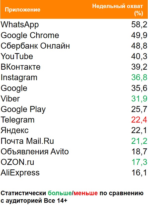 Топ мобильных приложений (Android) по охвату. География: Москва, Период: 10/05/2021 - 16/05/2021, Покупатели шампуня