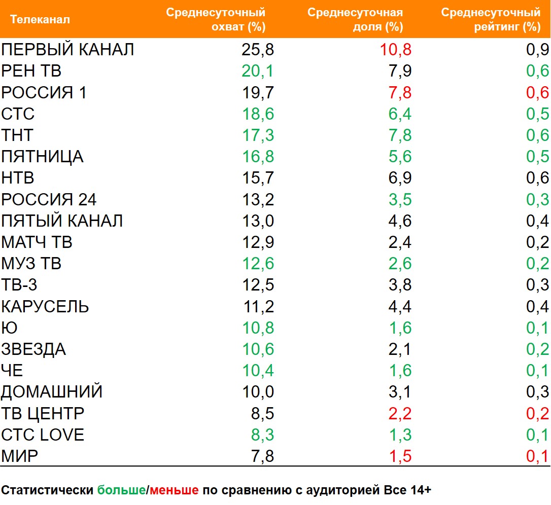 Топ ТВ-каналов по охвату. География: Россия 100+, Период: 10/05/2021 - 16/05/2021, Покупатели пива «Балтика»