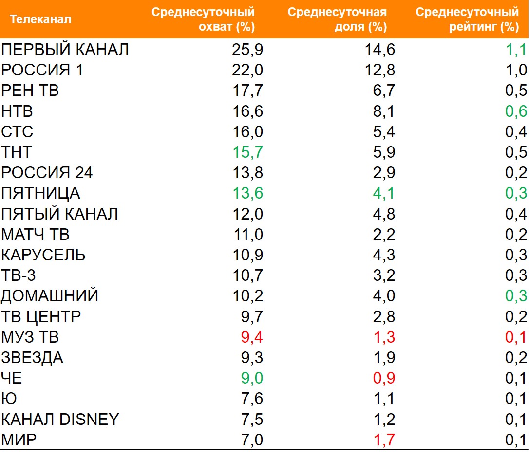 Топ ТВ-каналов по охвату. География: Россия 100+, Период: 10/05/2021 - 16/05/2021, Покупатели молока «Простоквашино»