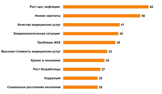 Топ тем, которые наиболее беспокоят россиян в 2021 году