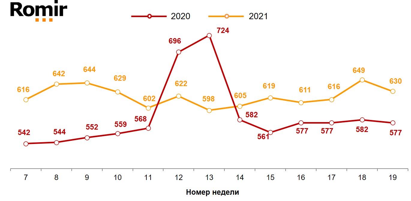 Динамика недельного среднего чека (в рублях). 2020–2021 годы, недели 7–19.
