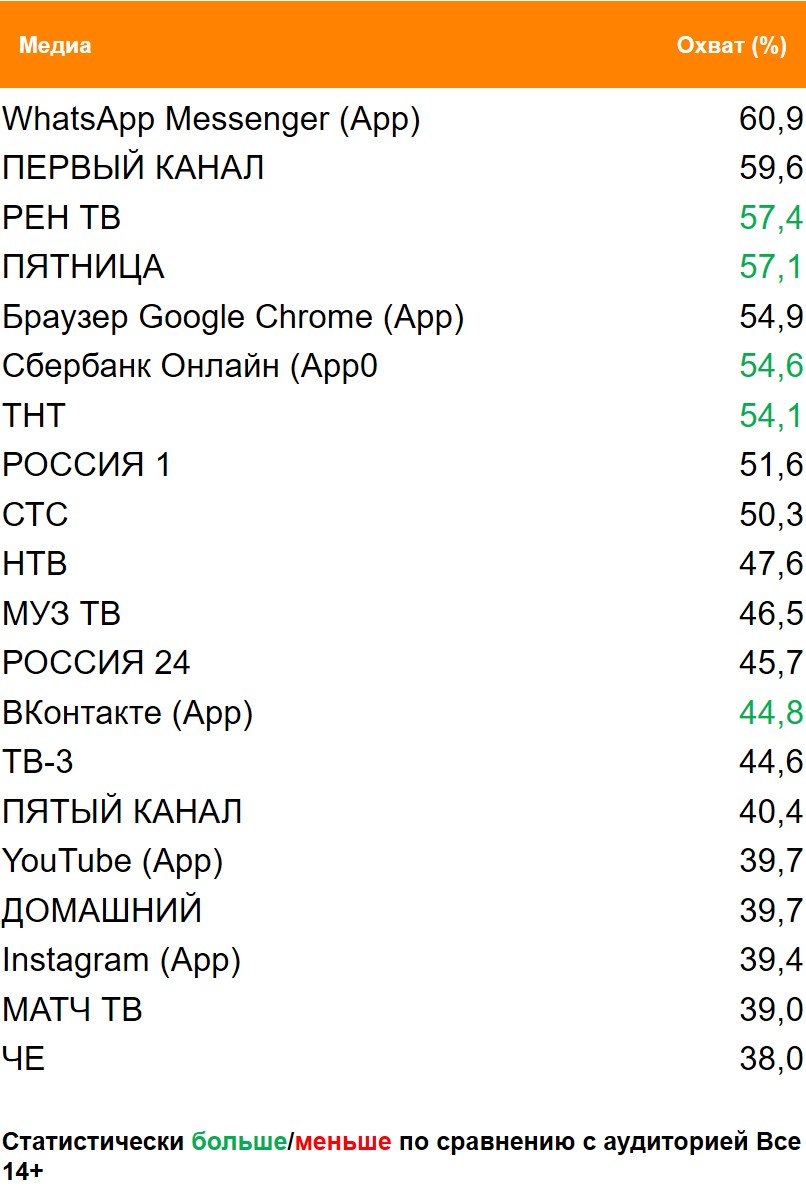 Топ медиа (ТВ, Интернет, приложения) по охвату. География: Москва, Период: 10/05/2021 - 16/05/2021, Покупатели пива Carlsberg Топ медиа (ТВ, Интернет, приложения) по охвату. География: Москва, Период: 10/05/2021 - 16/05/2021, Покупатели пива Carlsberg