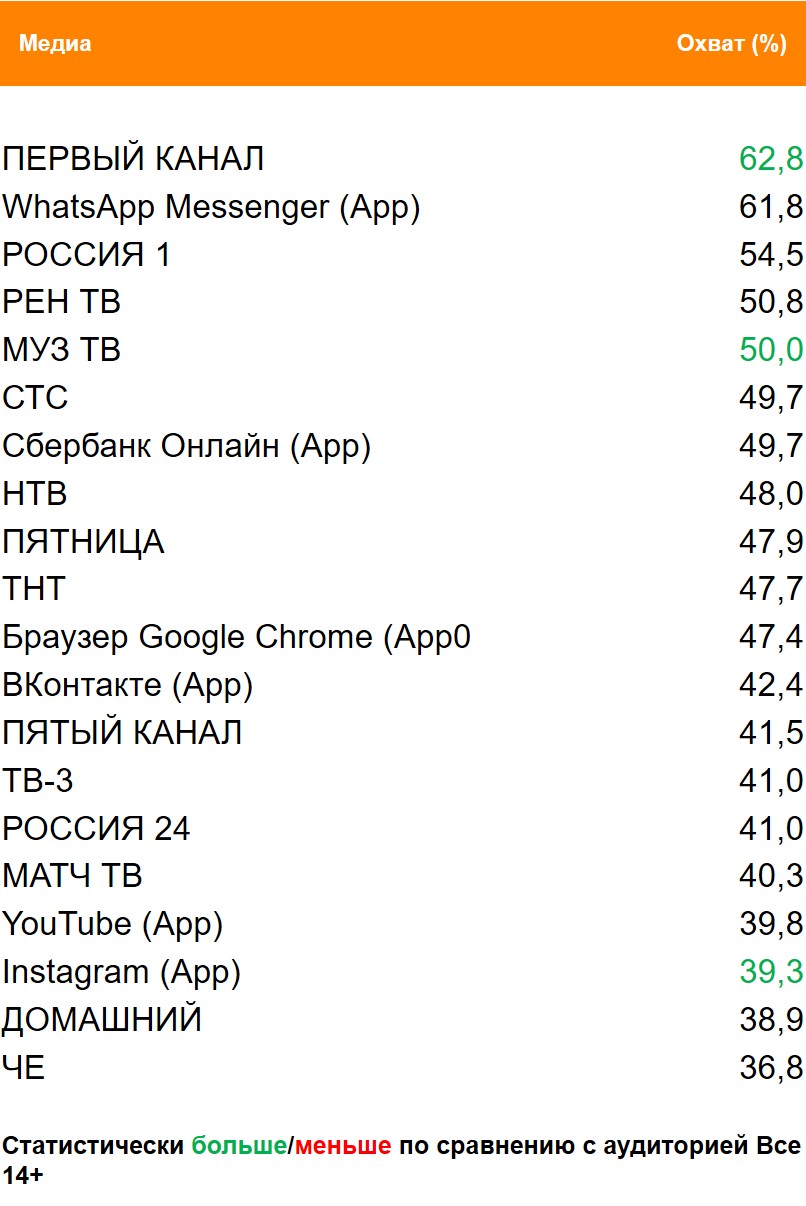 Топ медиа (ТВ, Интернет, приложения) по охвату. География: Москва, Период: 10/05/2021 - 16/05/2021, Клиенты McDonald’s Топ медиа (ТВ, Интернет, приложения) по охвату. География: Москва, Период: 10/05/2021 - 16/05/2021, Клиенты McDonald’s