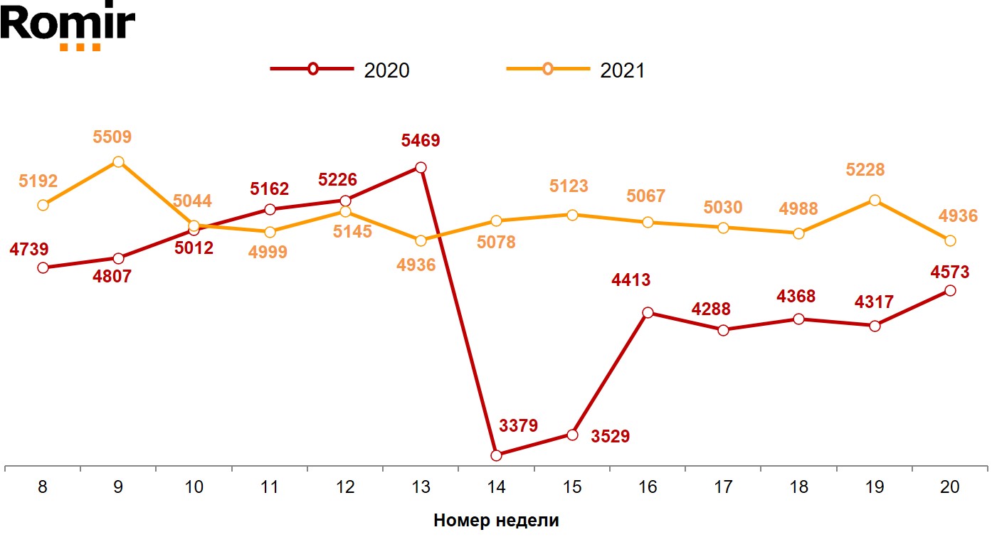 Динамика недельного среднего чека (в рублях). 2020–2021 годы, недели 8–20. Динамика недельного среднего чека (в рублях). 2020–2021 годы, недели 8–20.