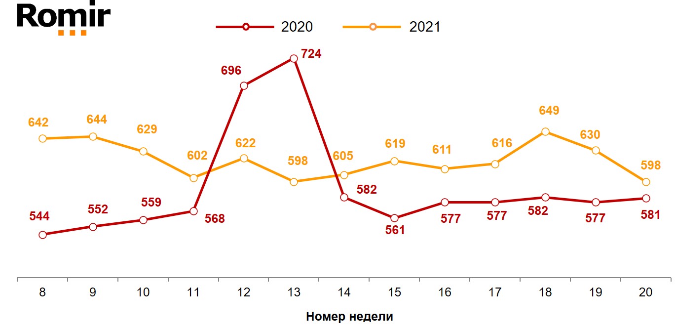 Динамика недельного среднего чека (в рублях). 2020–2021 годы, недели 8–20.