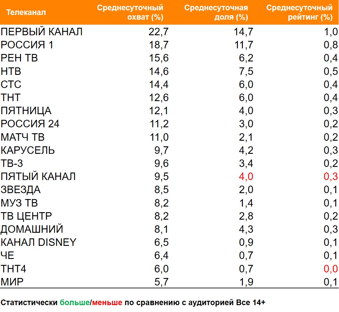 Топ ТВ-каналов по охвату. География: Россия 100+, Период: 17/05/2021 - 23/05/2021, Автовладельцы