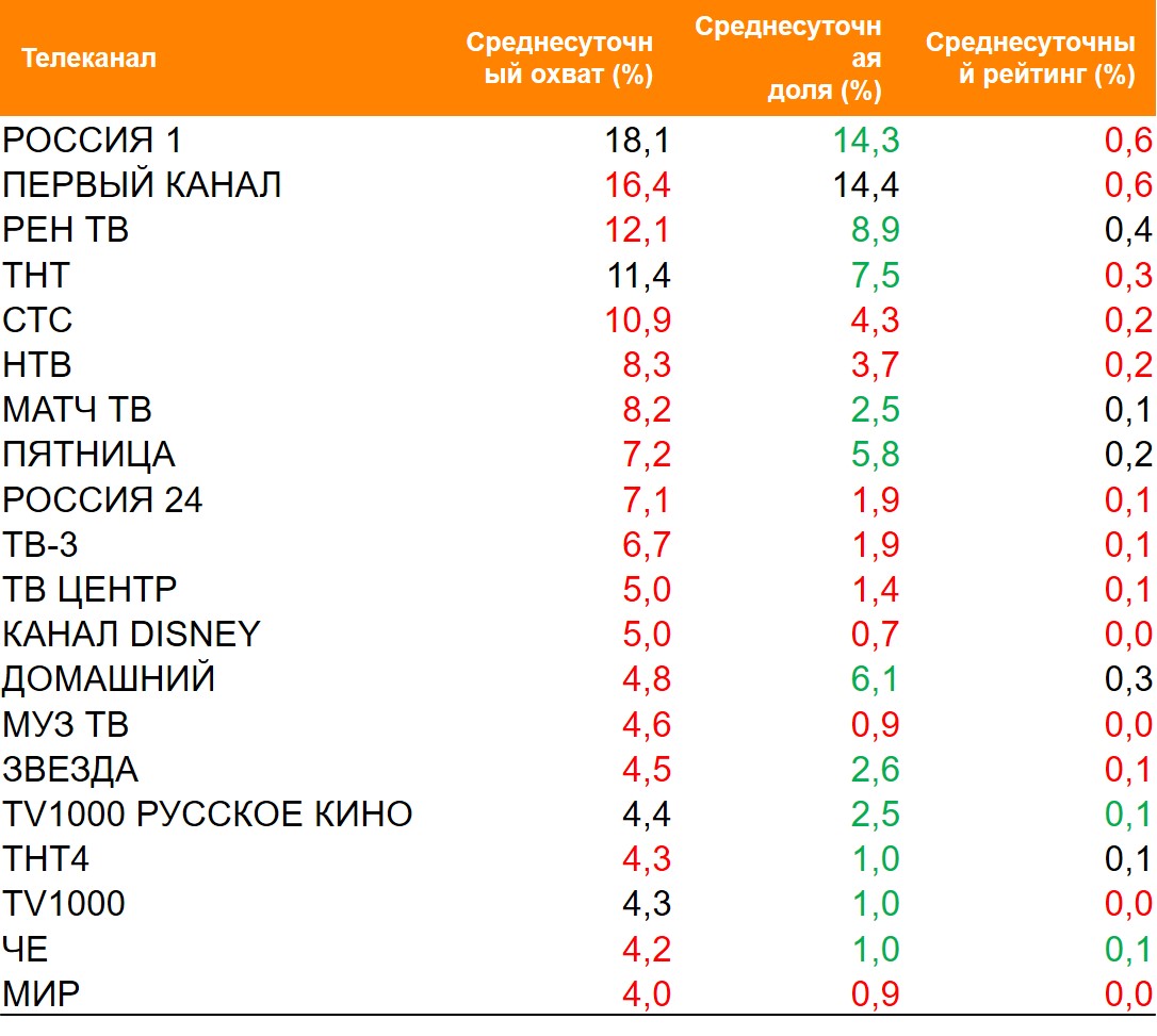 Топ ТВ-каналов по охвату. География: Россия 100+, Период: 17/05/2021 - 23/05/2021, Поколение Z