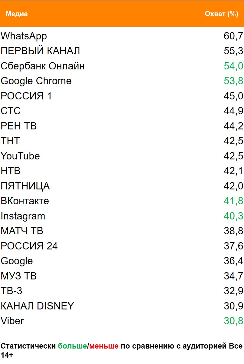 Топ медиа (ТВ, Интернет, приложения) по охвату. География: Москва, Период: 17/05/2021 - 23/05/2021, Покупатели сухих завтраков Топ медиа (ТВ, Интернет, приложения) по охвату. География: Москва, Период: 17/05/2021 - 23/05/2021, Покупатели сухих завтраков