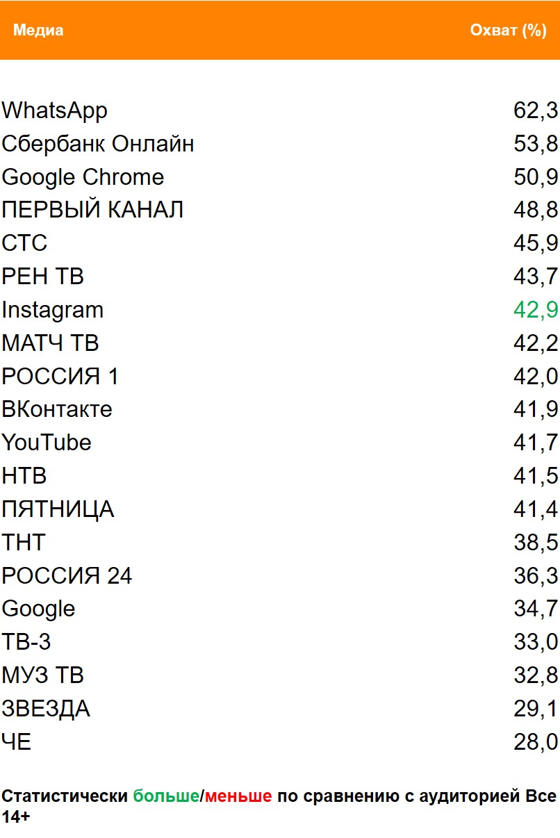 Топ медиа (ТВ, Интернет, приложения) по охвату. География: Москва, Период: 17/05/2021 - 23/05/2021, Покупатели Coca-Cola 0,9л Топ медиа (ТВ, Интернет, приложения) по охвату. География: Москва, Период: 17/05/2021 - 23/05/2021, Покупатели Coca-Cola 0,9л