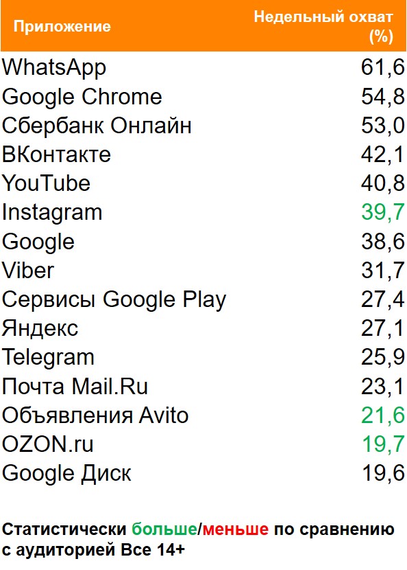 Топ мобильных приложений (Android) по охвату. География: Москва, Период: 24/05/2021 - 30/05/2021, Покупатели жевательной резинки