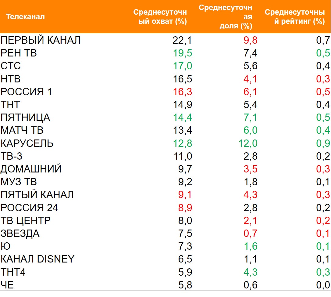 Топ ТВ-каналов по охвату. География: Россия 100+, Период: 24/05/2021 - 30/05/2021, Владельцы автомобилей KIA Топ ТВ-каналов по охвату. География: Россия 100+, Период: 24/05/2021 - 30/05/2021, Владельцы автомобилей KIA