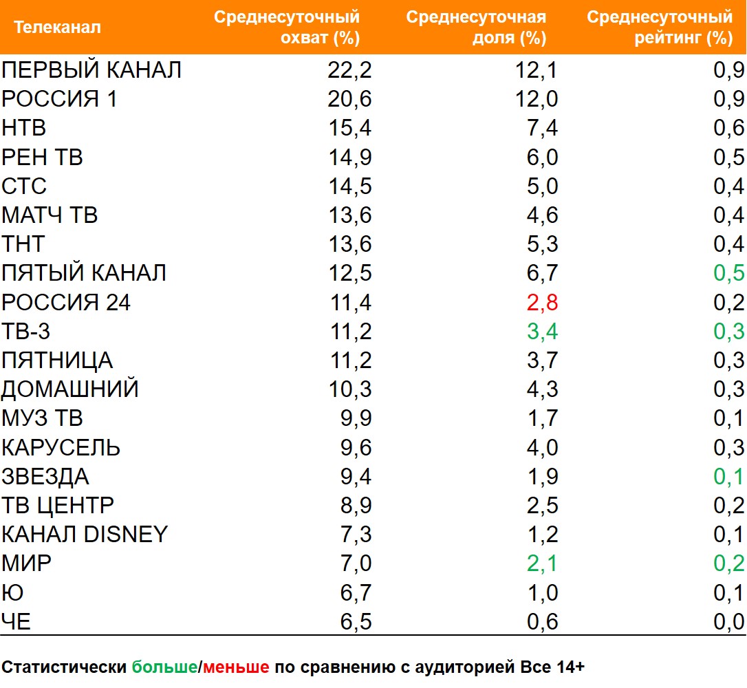Топ ТВ-каналов по охвату. География: Россия 100+, Период: 24/05/2021 - 30/05/2021, Клиенты Сбербанка Топ ТВ-каналов по охвату. География: Россия 100+, Период: 24/05/2021 - 30/05/2021, Клиенты Сбербанка